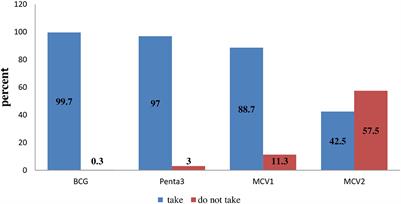 Second-dose measles vaccination and associated factors among under-five children in urban areas of North Shoa Zone, Central Ethiopia, 2022